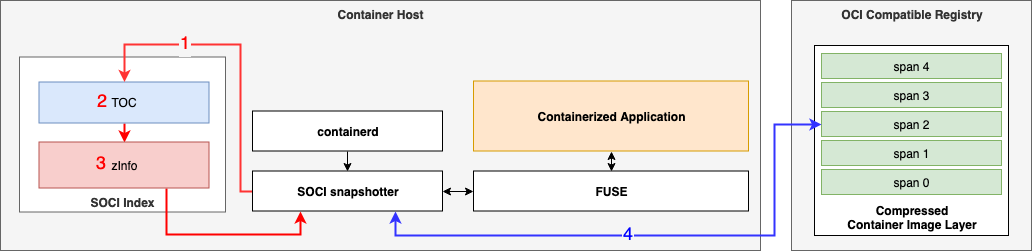 SociSnapshotterSpanWalk