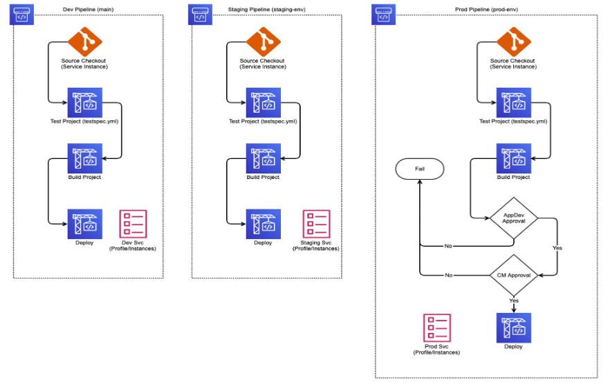 Process of a development team member using the AWS CodeCommit repo and AWS CodePipeline