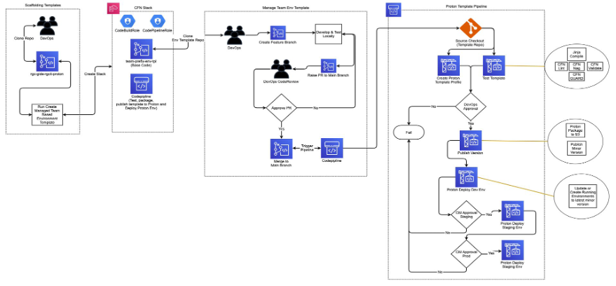 Shared-infrastructure stack to maintain an environment template.