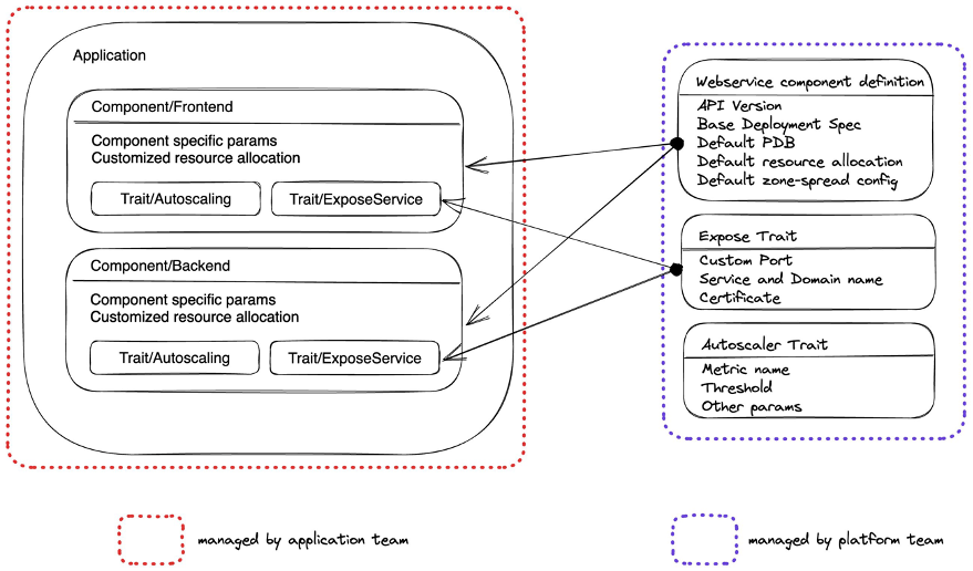 Application definition in Kubevela