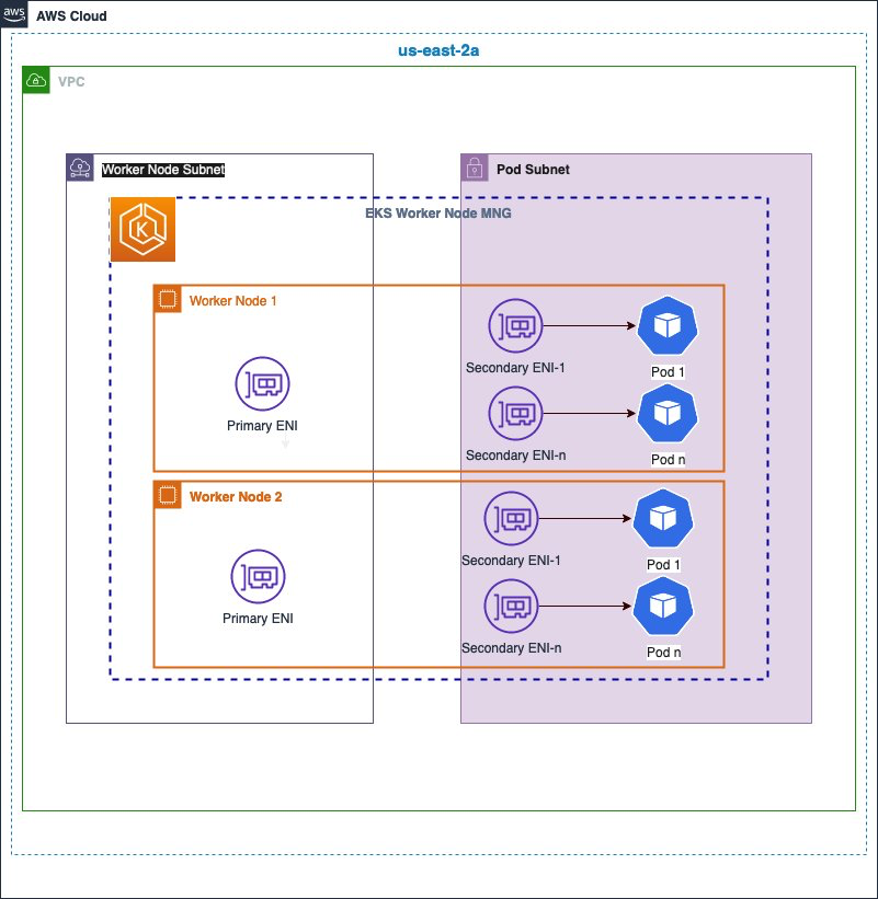 ENI Association with worker nodes.