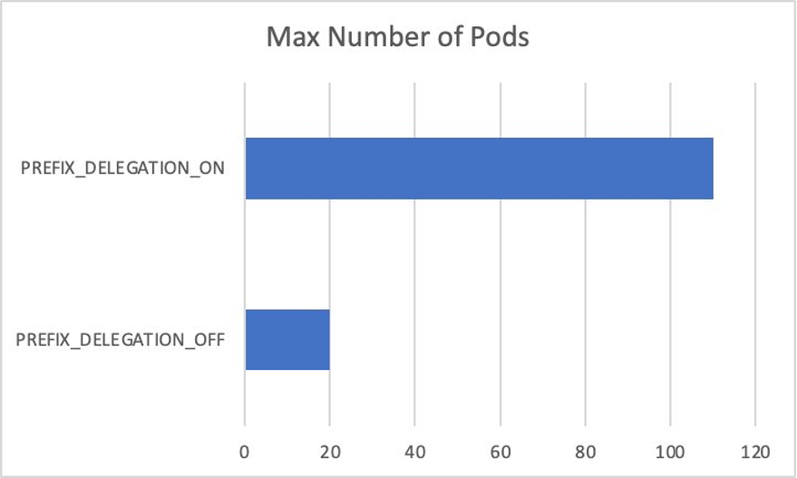Max number of Pods with Prefix Delegation on and off