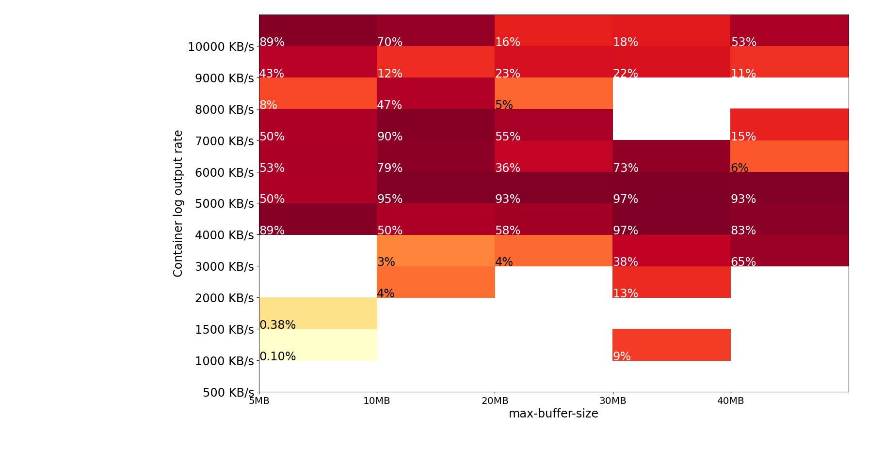 Heat map image showing test results for cross-region test runs. The heat map shows log loss for most combinations of buffer size and log output rate from the container. A 40MB or larger buffer and less than 2 MB/s log output rate from the container is required for low risk of log loss.