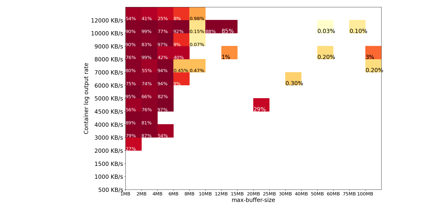 Heat map image which summarizes the test results. The heat map shows that log loss is very likely with a less than 12 MB buffer and more than 2 MB/s log output rate from the container.