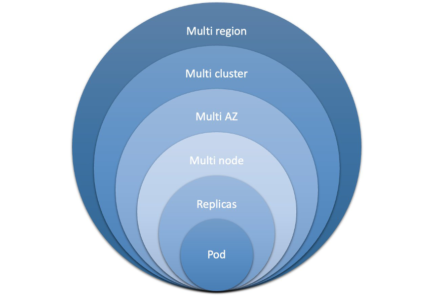 Layers of resilience in Kubernetes