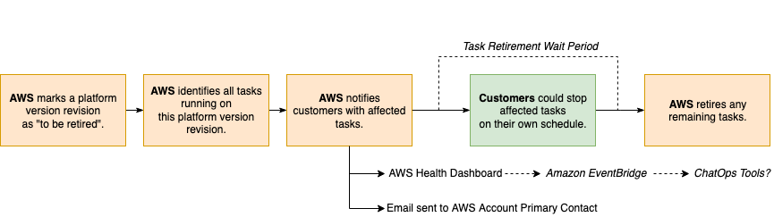 task_retirement_process