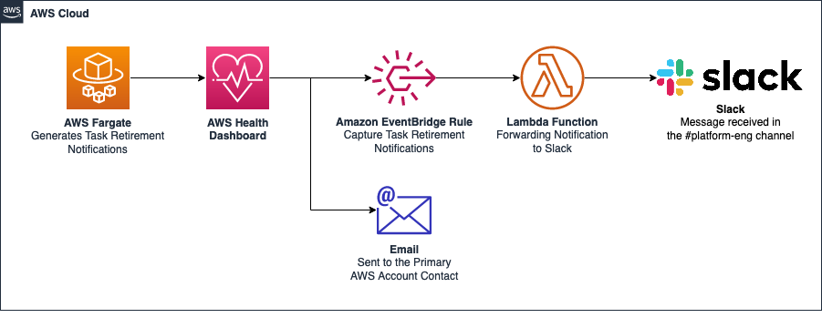 task_retirement_notifications_walkthrough_architecture