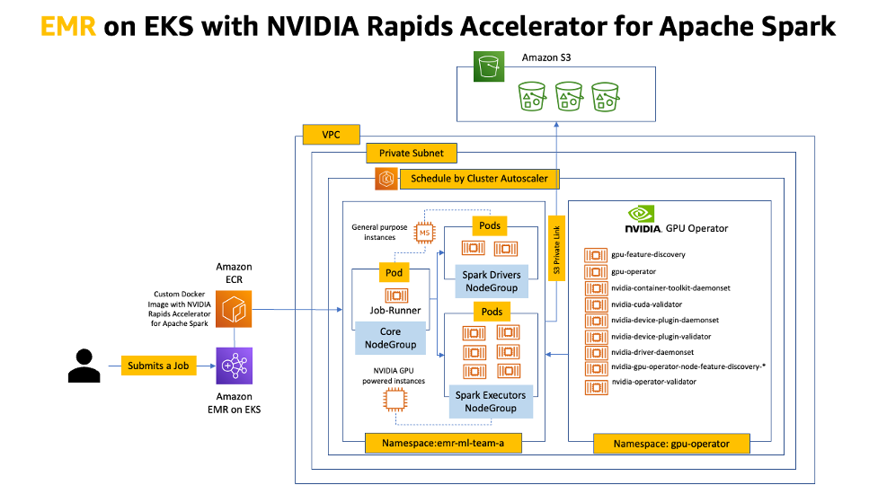 Amazon EMR on EKS with NVIDIA Rapids accelerator for Apache Spark architecture diagram.