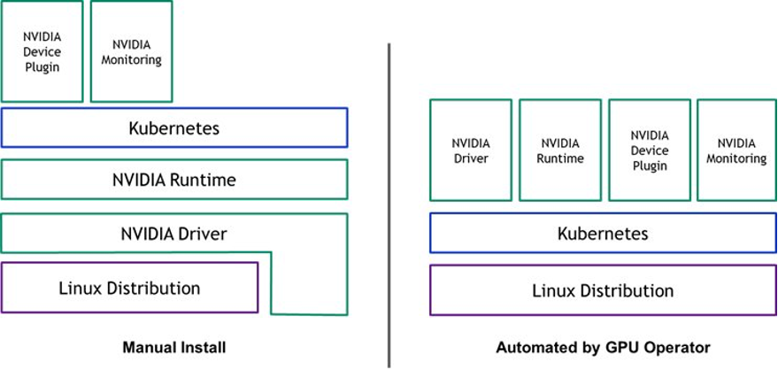 NVIDIA GPU Operator Architecture vs Manual install 