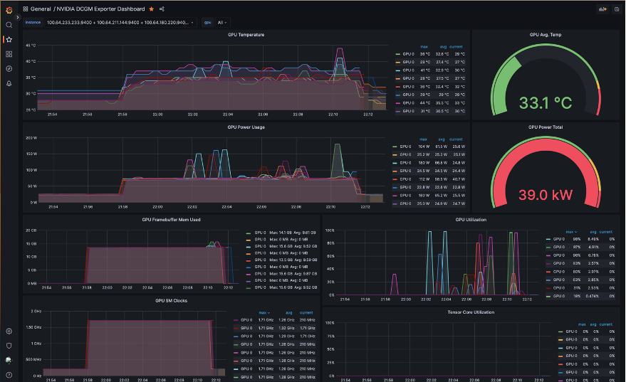 Grafana second dashboard for GPU resource usage.