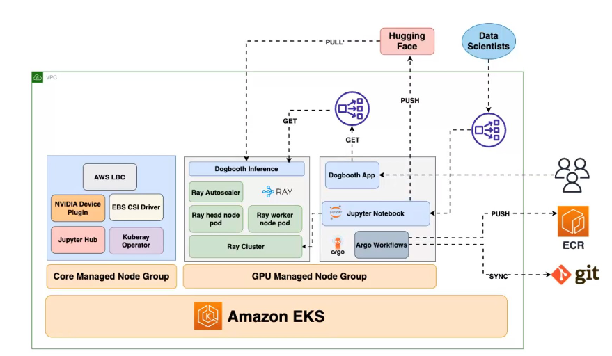 Detailed architecture overview showcasing the usage of different technical solutions (Dogbooth, NVIDIA GPU Operator, Ray, Jupyter Notebook, Argo workflows, Hugging face, NLB etc.) to deploy and access Stable diffusion on Amazon EKS