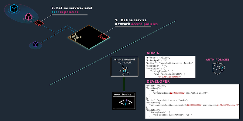 Controlling access to VPC Lattice Service access policies at two levels - serivce network-level and service-level.