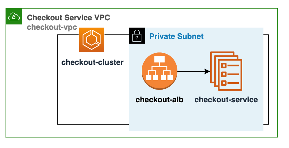 High level architecture of Checkout service