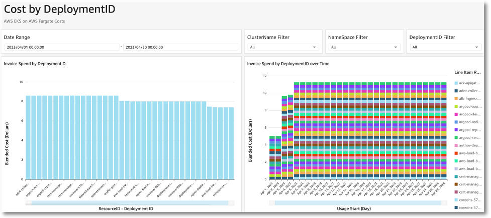 Fargate cost by deployment ID example