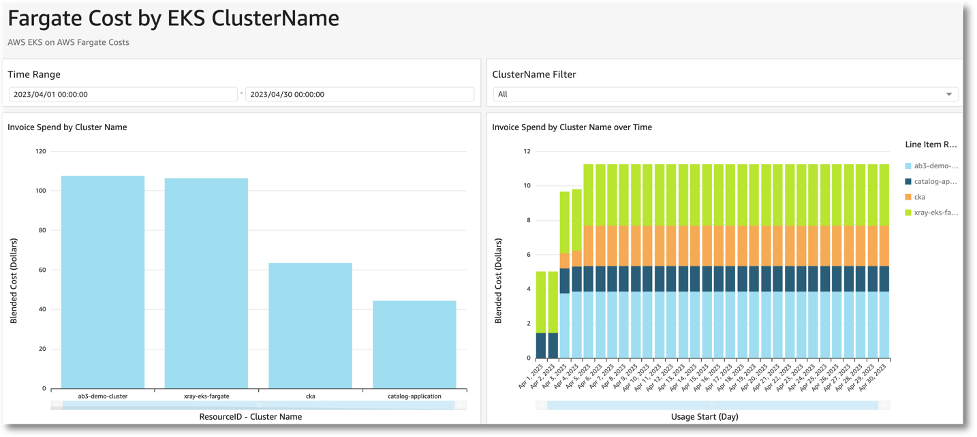AWS Fargate costs by cluster name sheet example