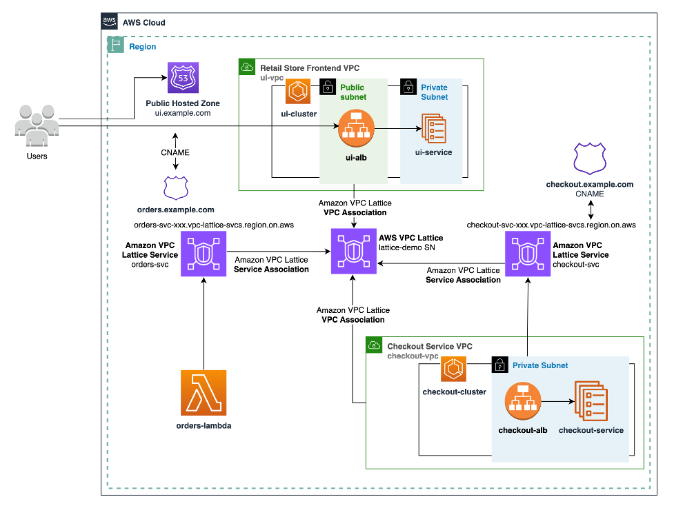 High-level solution architecture representing how to build secure application networks using VPC Lattice, Amazon ECS, and AWS Lambda