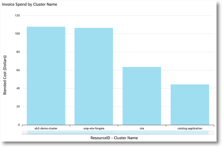 Invoice spend by cluster name