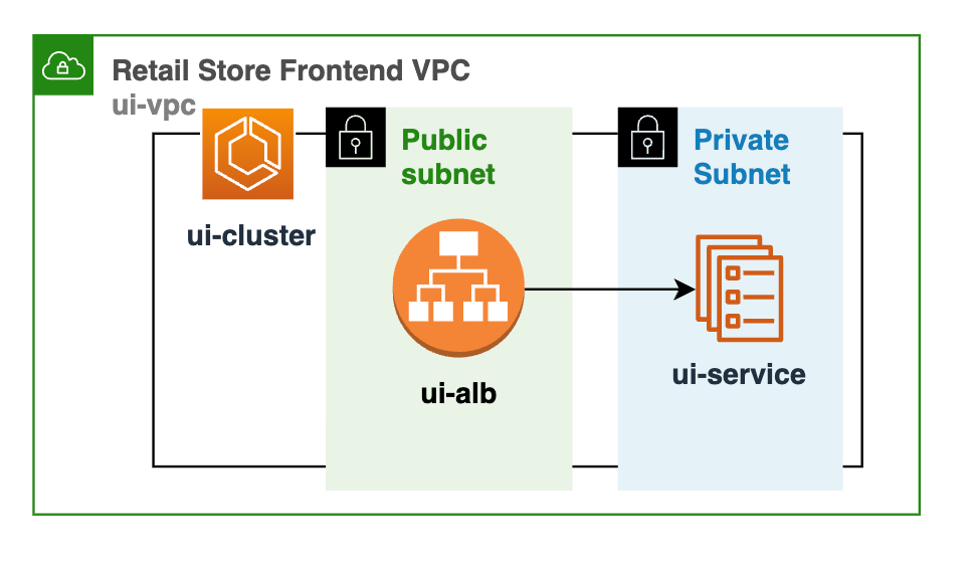 Retail store frontend application architecture overview