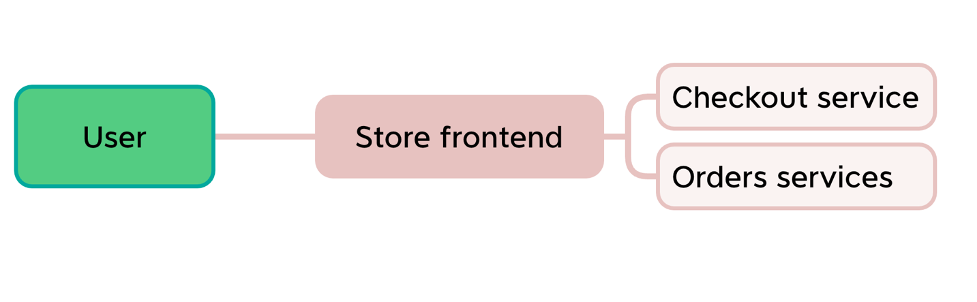 High level application overview of the retail store application.