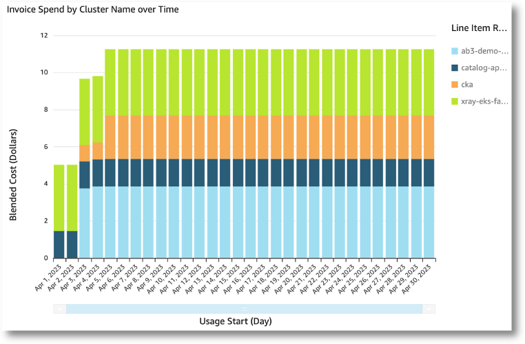 Filters: • lineItem/Operation - include FargatePod • lineItem_ResourceId_clusterName - include all Axes: • X axis: lineItem_ResourceId_clusterName • Value: lineItem/BlendedCost (Sum) Invoice spend by cluster name over time