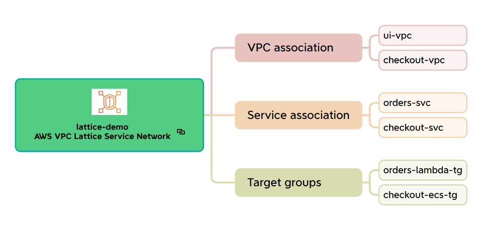 Amazon VPC Lattice service network overview