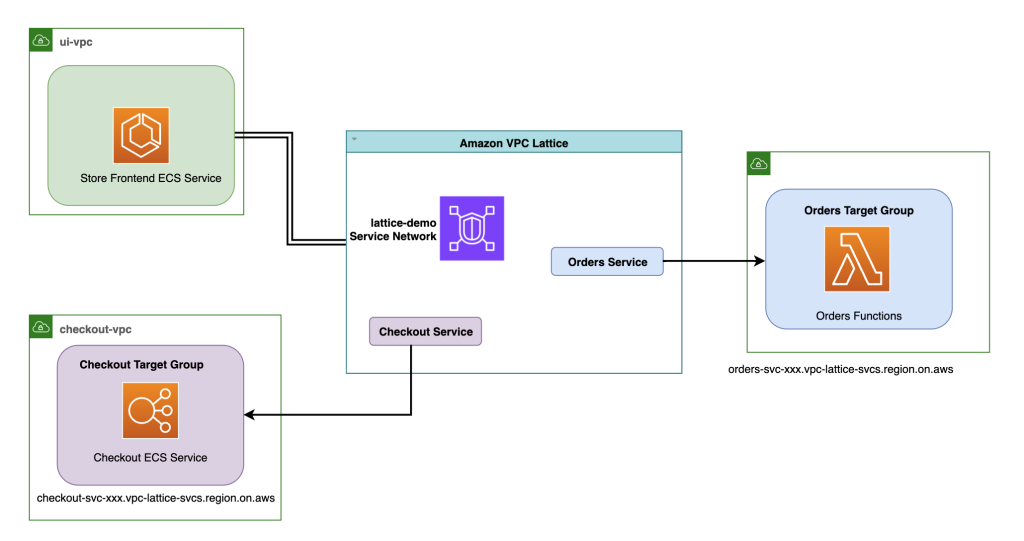 Overview of Amazon VPC Lattice service network
