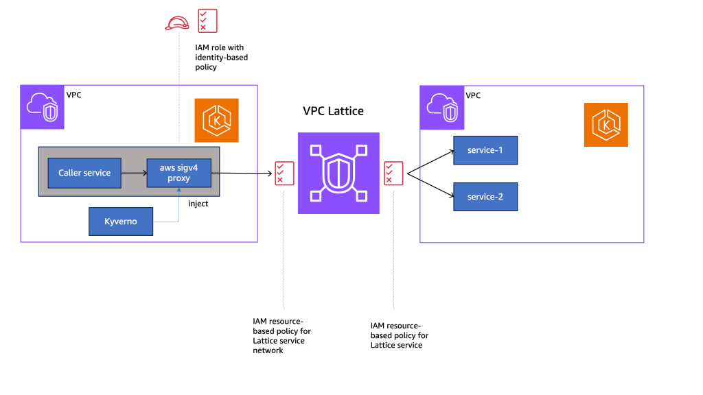 The architecture of injecting AWS Sigv4 sidecar proxy to the caller service using Kyverno.