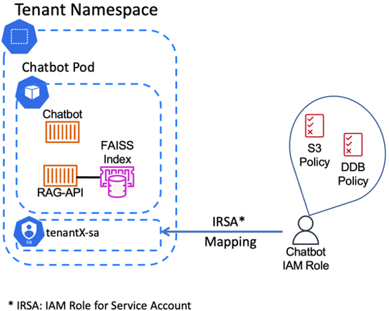 Amazon EKS pod architecture