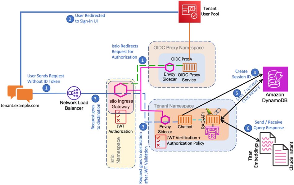 Chat conversation flow