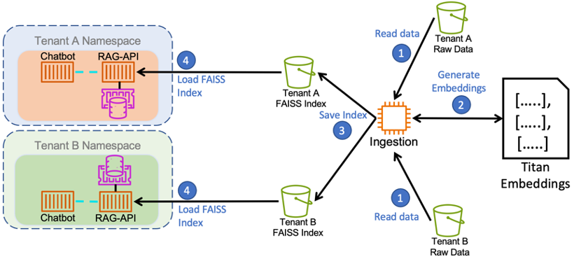 Ingestion of contextual data