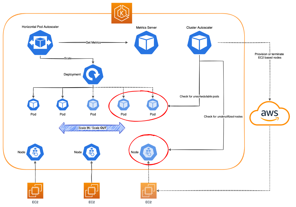 Autoscaling nodes with the Cluster Autoscaler