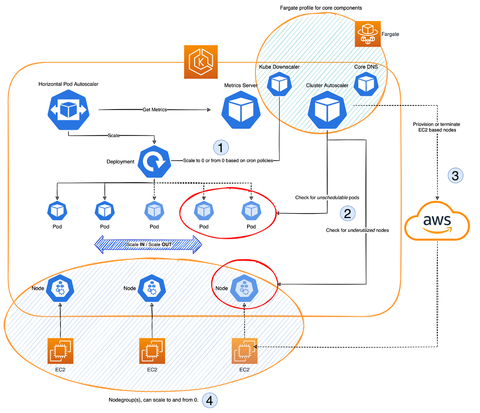 chedule-based scale to 0 using a Fargate profile for core components.