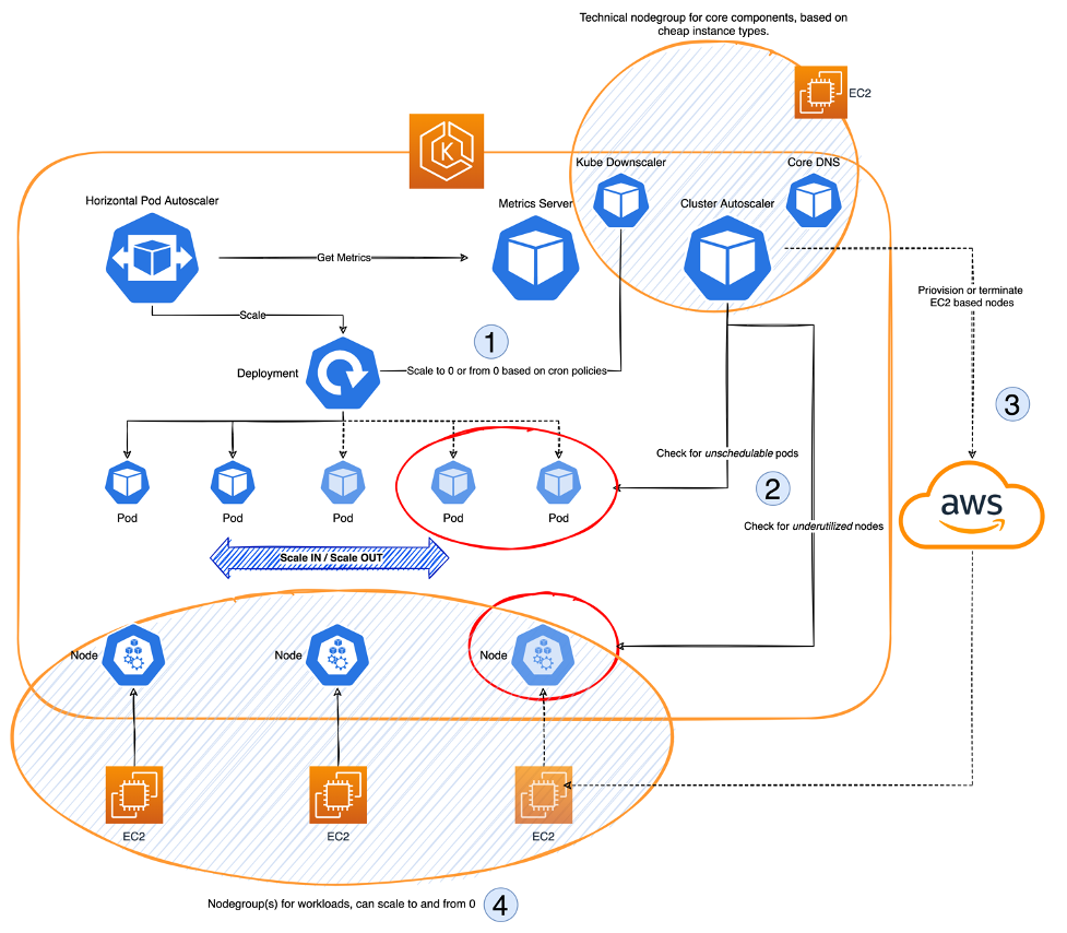 Schedule-based scale to 0 using an EC2 backed technical nodegroup for core components.