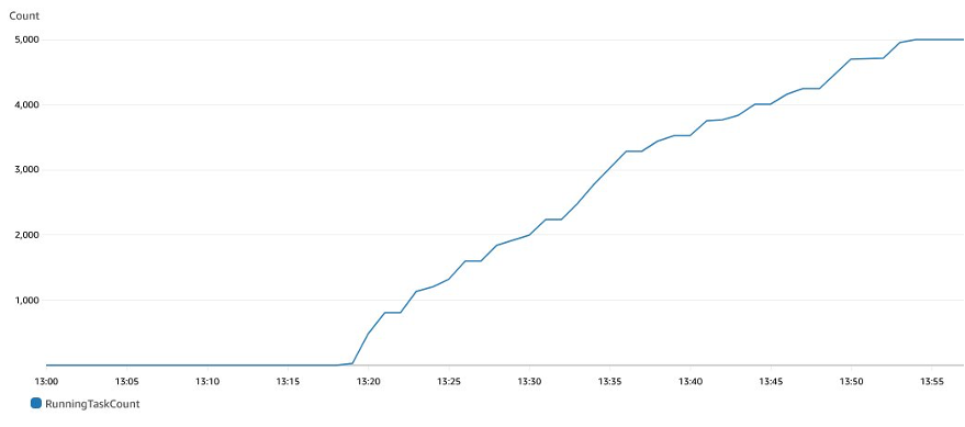 CloudWatch Running Task Count for backend service