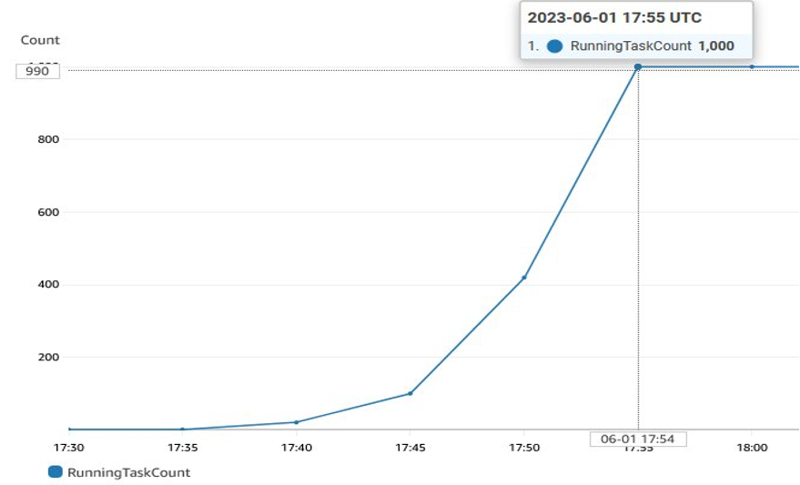 Running Task Count Metric in CloudWatch for the service