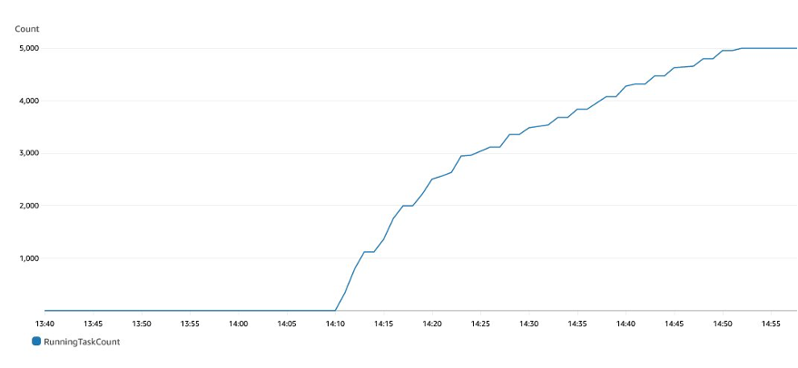CloudWatch Running Task Count for payment-api service
