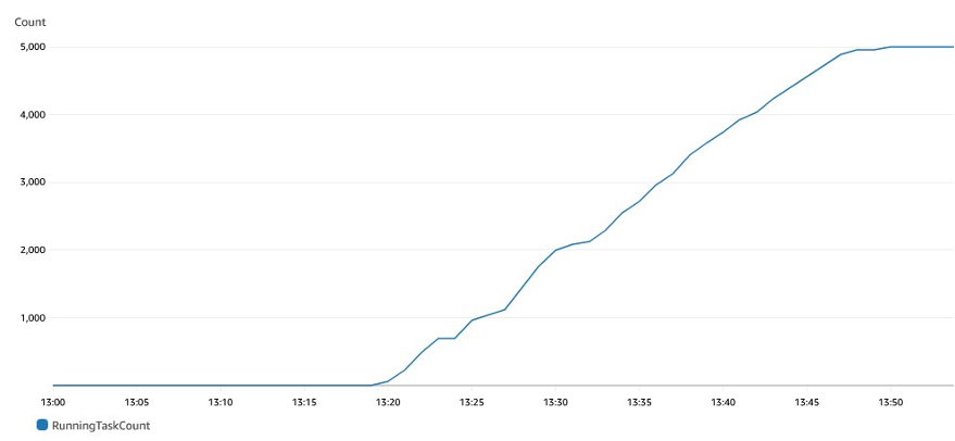 CloudWatch Running Task Count for auth-no-sd service