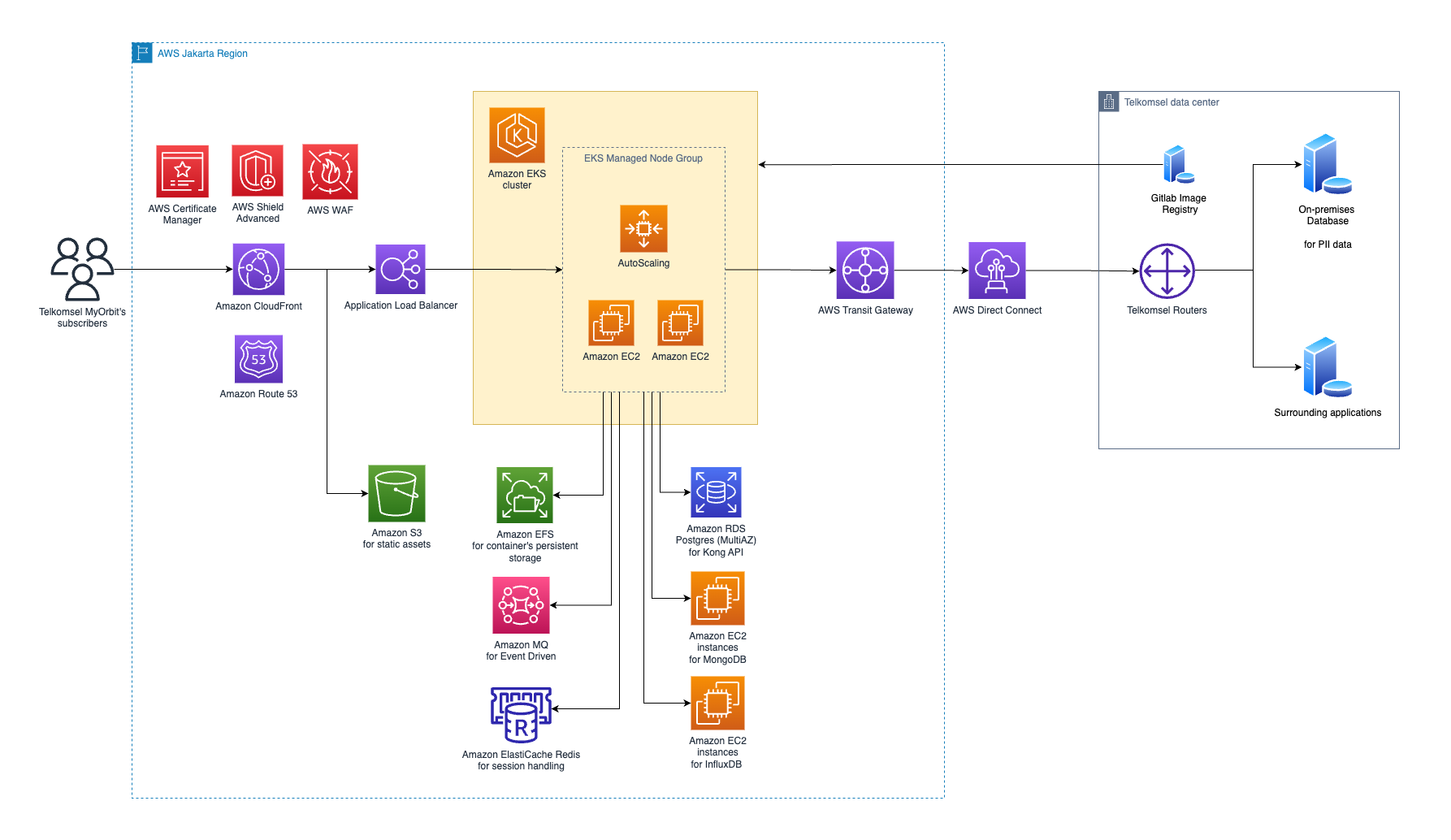 Telkomsel MyOrbit architecture after migrated to Amazon EKS