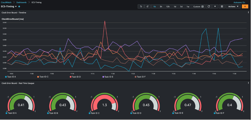 Image demonstrating a sample custom CloudWatch Dashboard that can be built based on the collected timing metrics.