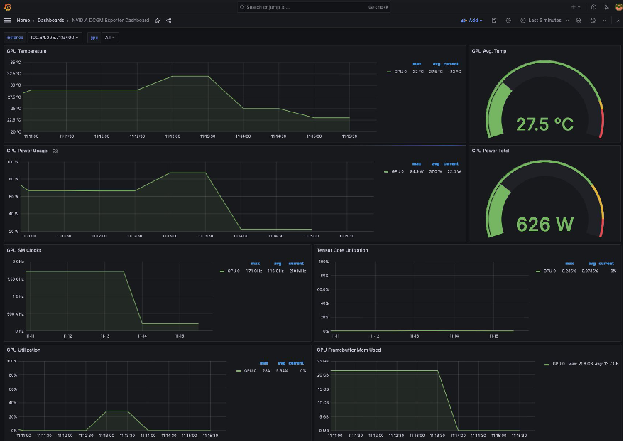 Grafana GPU Operator dashboard
