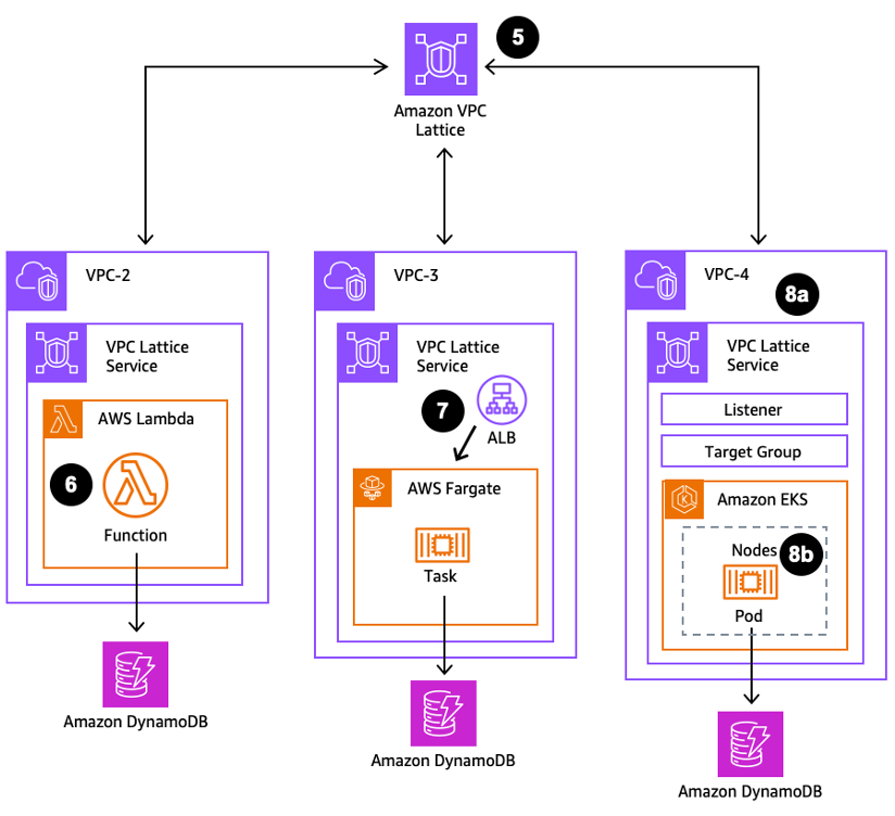 This diagram shows a VPC Lattice service configuration with a backend EKS service.