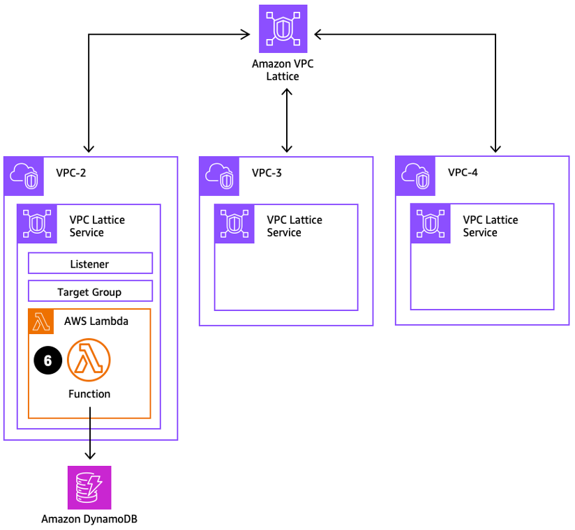 This diagram shows a VPC Lattice service configuration with a backend Lambda function.
