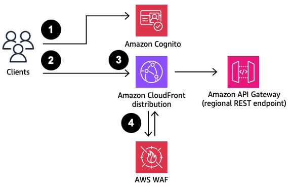 Clients access the applications through a public API Gateway endpoint.