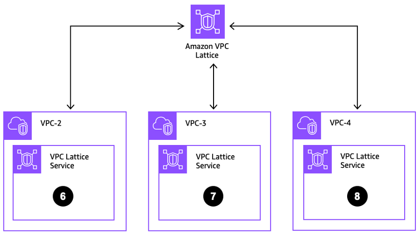 The VPC Lattice service network allows services to connect to each other in a secure manner.