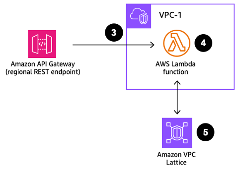 API Gateway uses a Lambda function to proxy requests into the VPC Lattice service network.