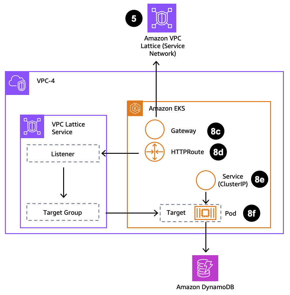 This diagram shows the relationship between EKS resources and the Gateway API controller resources.