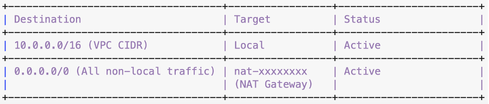 Sample route table for a private subnet