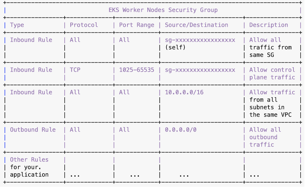 Sample security group for the worker nodes