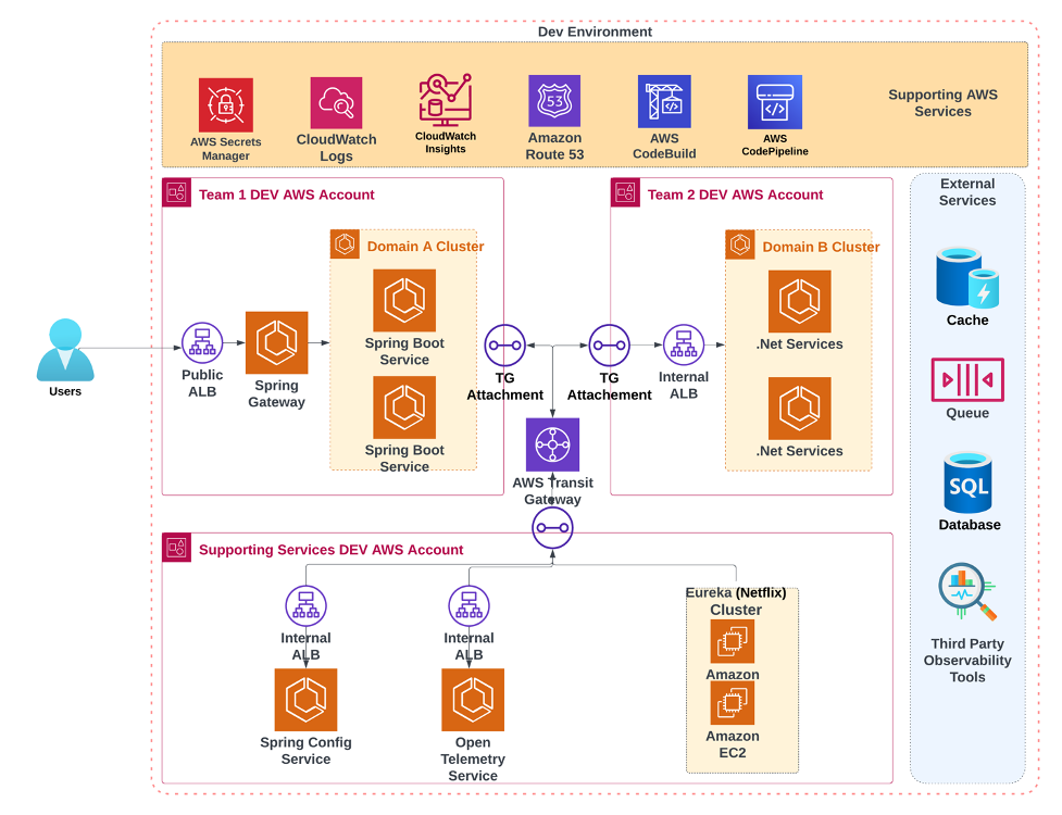 Target Architecture post migration