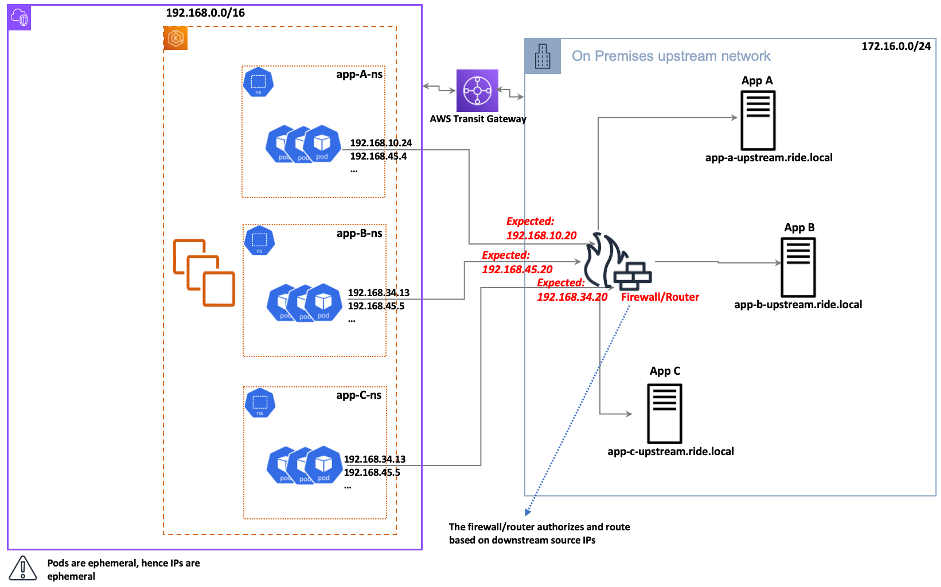Upstream network firewall and router expects single source IP per tenant, application, and service